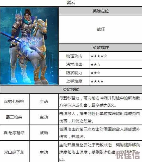 梦三国手游资深玩家详解：猛将赵云人物属性、技能加点新攻略